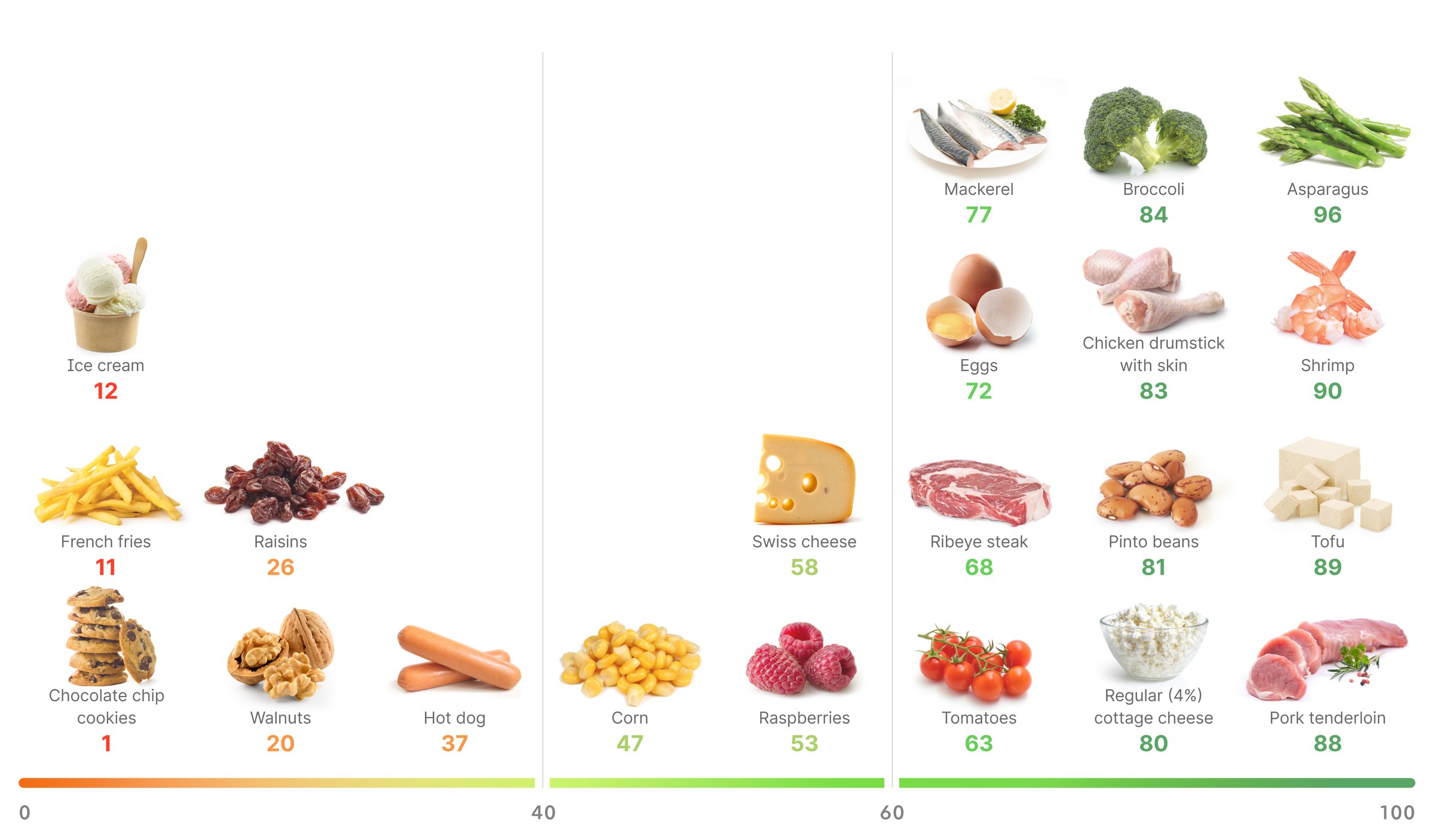 The best highsatiety foods Diet Doctor