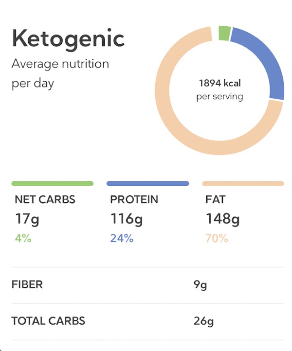 Nutrition chart 3-day dairy-free keto mp