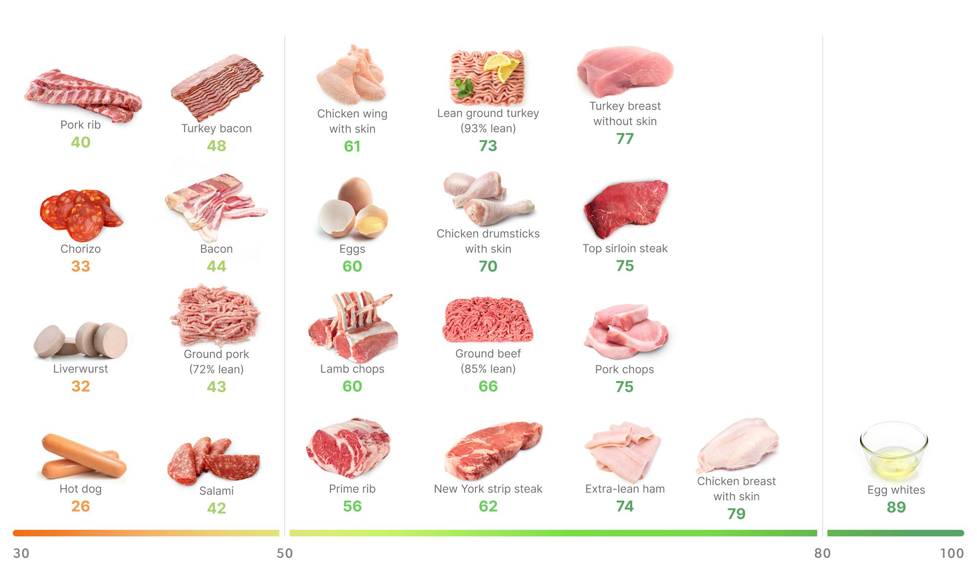 Higher-satiety eating: the best meat, poultry, and eggs - Diet Doctor